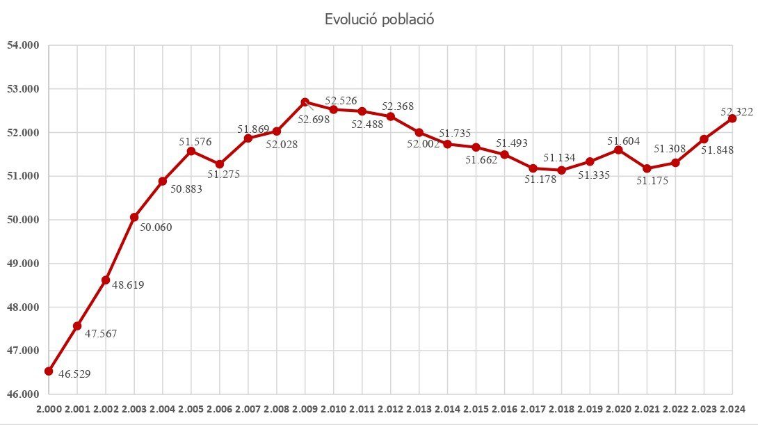 Gràfica evolució població Mollet del Vallès