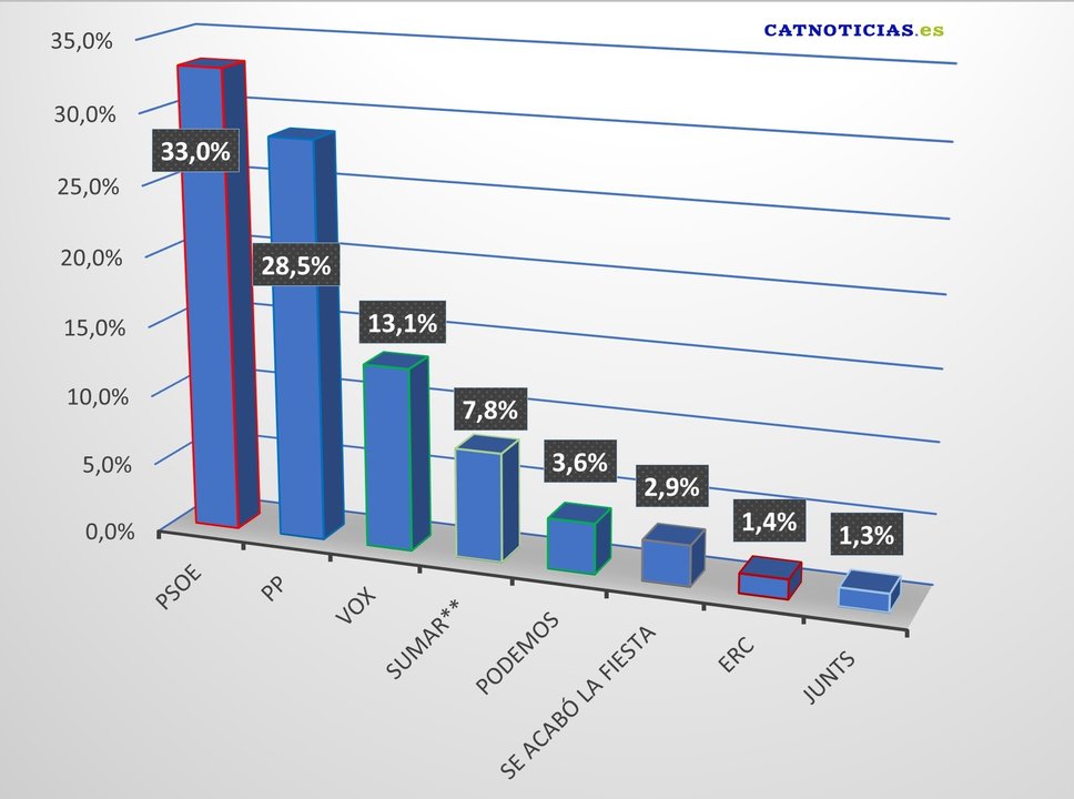 Gráfico encuesta CIS 18-09-24