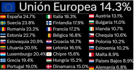 paro juvenil europa 2024