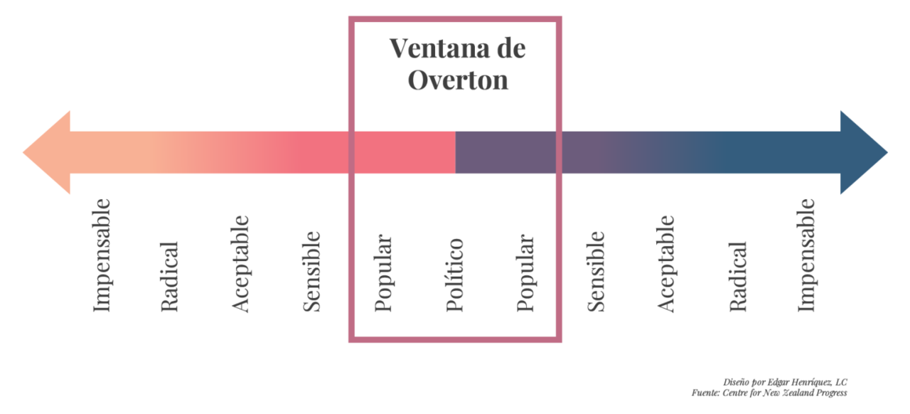 Ventana de Overton